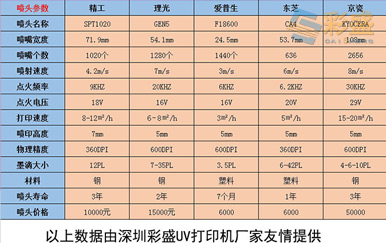 工业UV喷头能用多长时间？UV打印机保养方法
