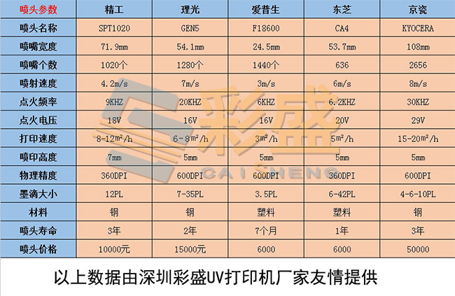 How Long Do Industrial UV Printheads Last? UV Printer Maintenance Guide