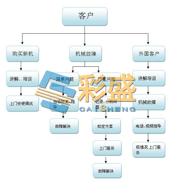 Hoson Longrun Technical Service